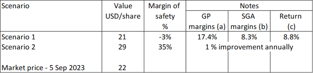 Table 5: Summary of valuation and margin of safety.