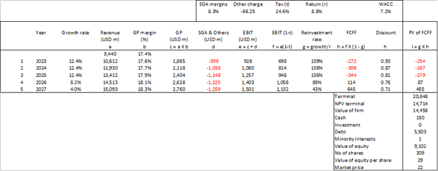 Table 6: Sample calculation for Scenario 2