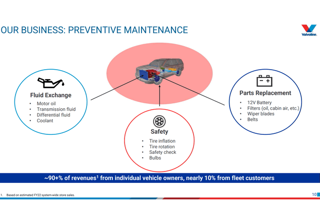 Screenshot of Valvoline Retail Segment Overview