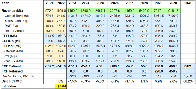 Table showing fields in discounted free cash flow model.