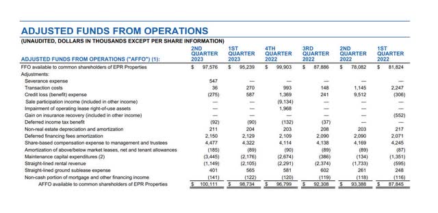 Adjusted Funds From Operations