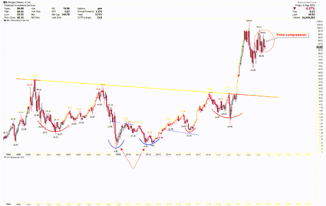 MS Monthly Chart