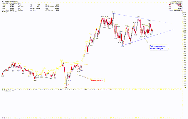 MS Weekly Chart