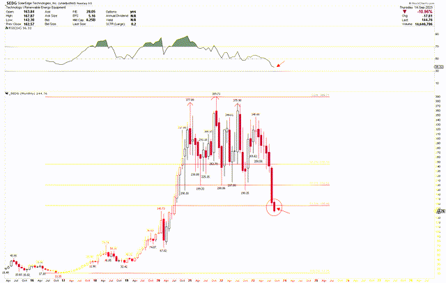 SEDG Monthly Chart