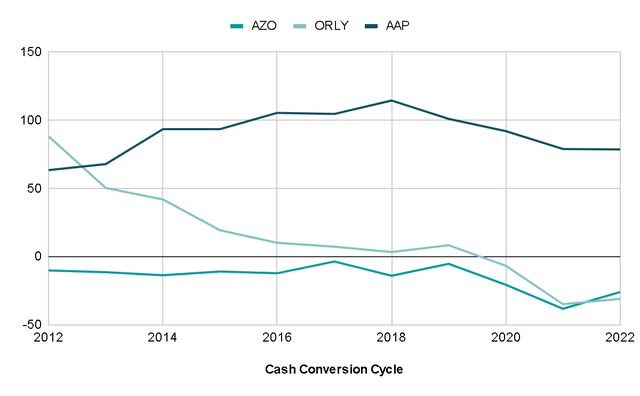 Cash Conversion Cycle