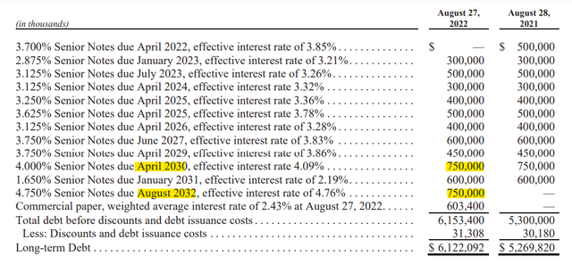 Debt Structure