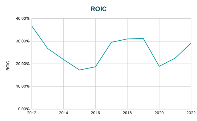 ROIC