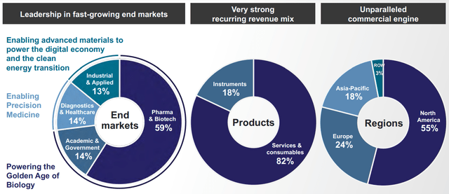 Revenue Mix