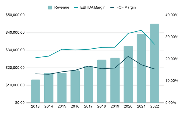 Revenue and Margins