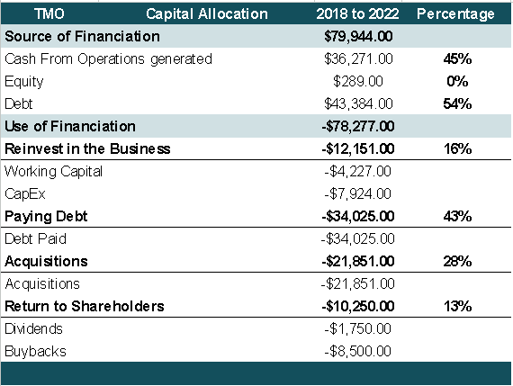 Capital Allocation