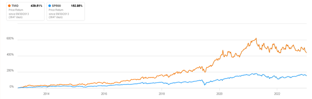 Price vs S&P500