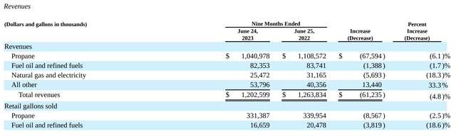 YTD revenues have declined 4.8%