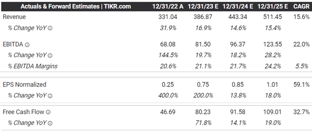 Consensus FY2025 Estimates