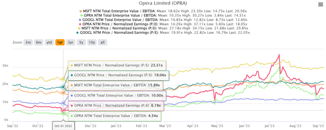 OPRA 1Y EV/EBITDA and P/E Valuations