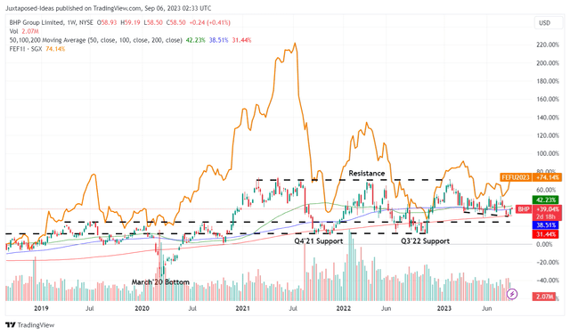 BHP 5Y Stock Price