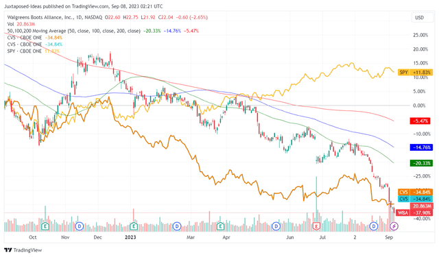 WBA & CVS 1Y Stock Performance