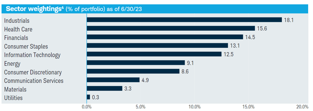 SCHD's Sector Weightings