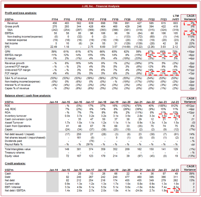 Financial analysis