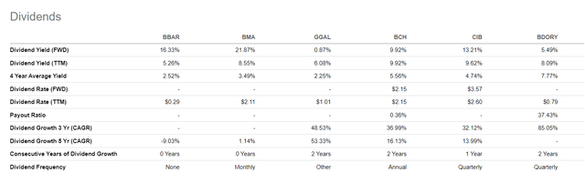 BBAR relative valuation