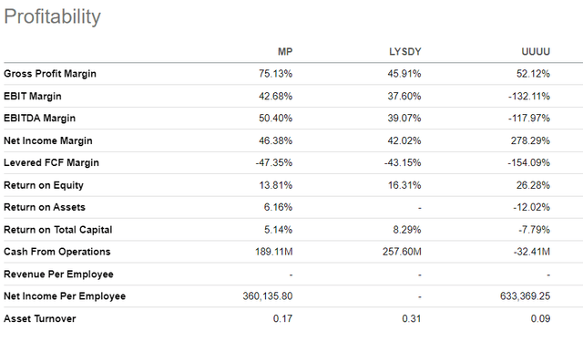 MP Materials profitability