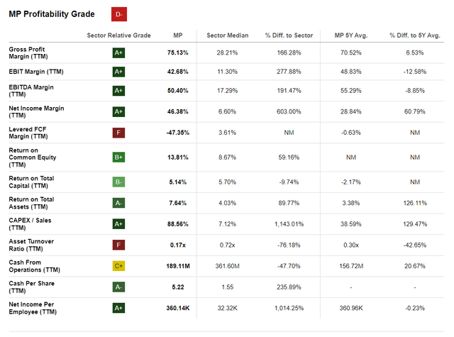 MP Materials profitability