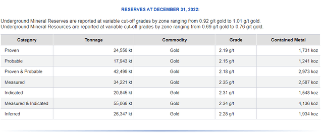 Jacobina grade, resources and reserves