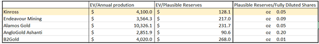 EV/AP, EV/PR, PR/FDS