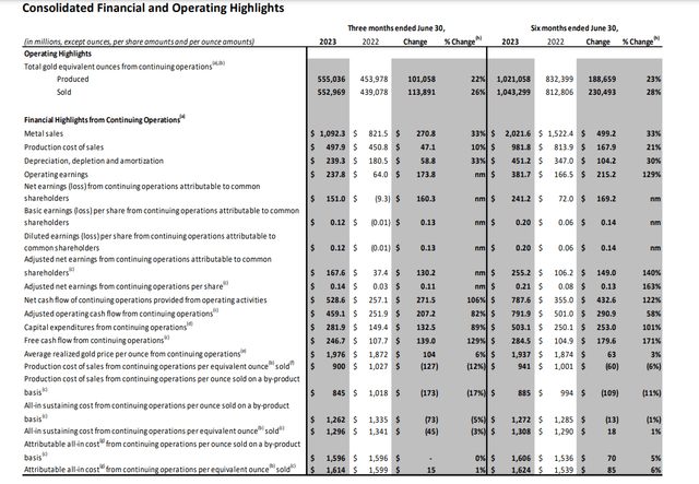 financial highlights