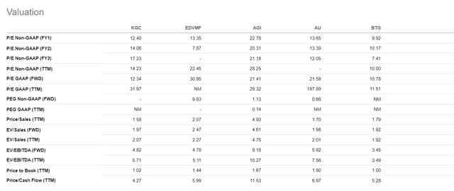 Relative valuation