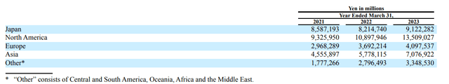 Toyota's revenue by geography