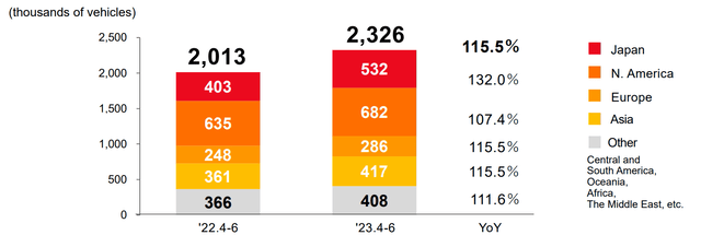 Toyota's quarterly sales