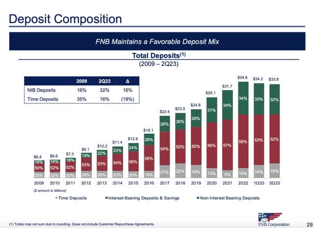 F.N.B. Corp Q3 2023 Investor Presentation