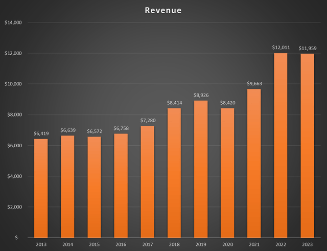 Chart