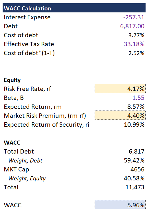 Chart