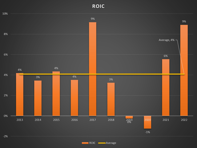 Chart