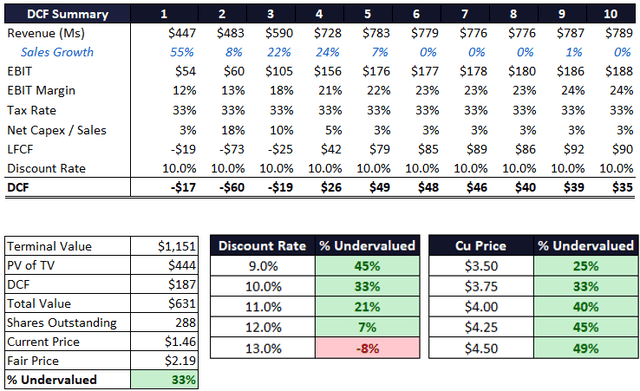 Taseko Mines Stock DCF Analysis