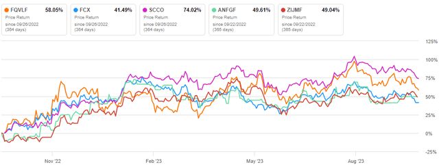 First Quantum Stock Performance