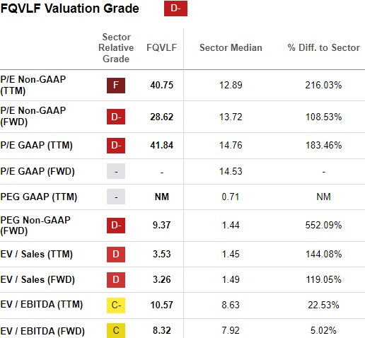 First Quantum Valuation Grade