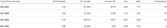 First Quantum Consensus Earnings Estimates - Canadian Dollars