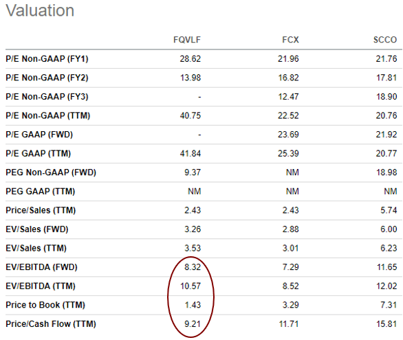 First Quantum Valuation Metrics vs. Peers