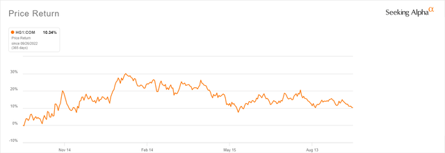 Copper Price Performance - Past 6 Months