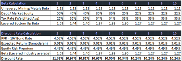 First Quantum Discount Rate Calculation