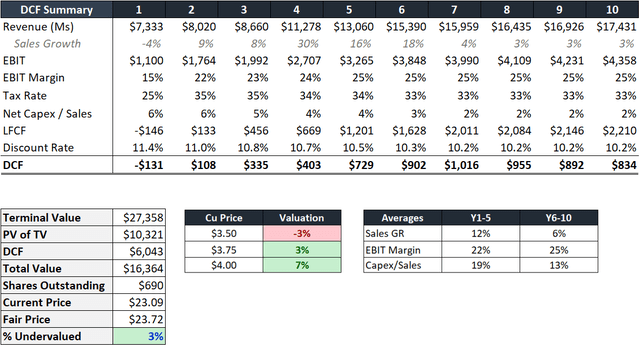 First Quantum DCF Model Summary