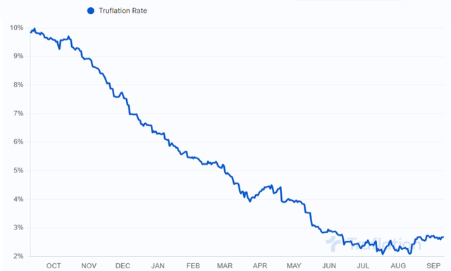 Figure 2: Truflation rate