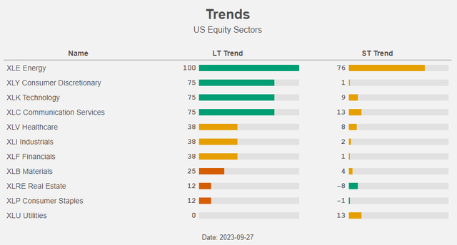 Figure 5: Trends