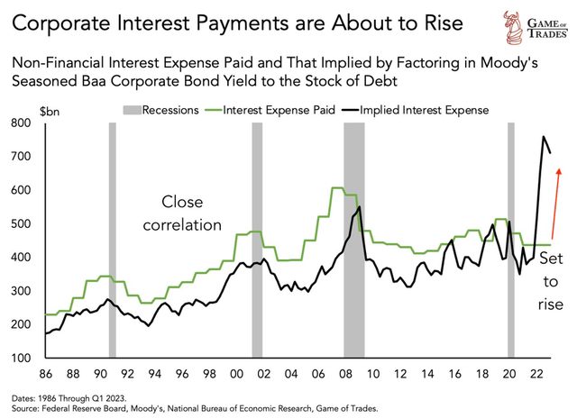 Figure 1: Corporate Interest Payments