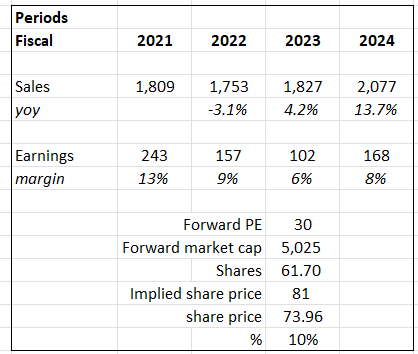 A table with numbers and a number of percentages Description automatically generated with medium confidence