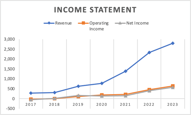 Income Statement