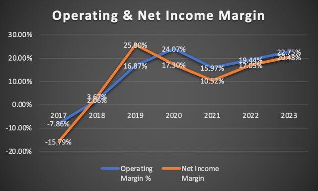 Operating & Net Income Margin