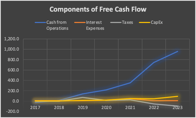 Components of Free Cash Flow